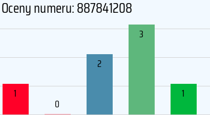 Numer telefonu 887841208 887841208