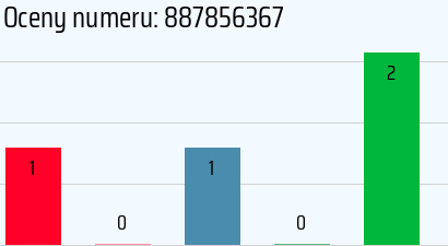 Numer telefonu 887856367 887856367