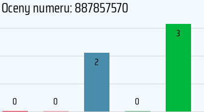 Numer telefonu 887857570 887857570