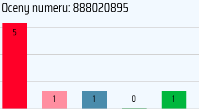 Numer telefonu 888020895 888020895