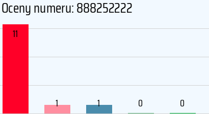 Numer telefonu 888252222 888252222