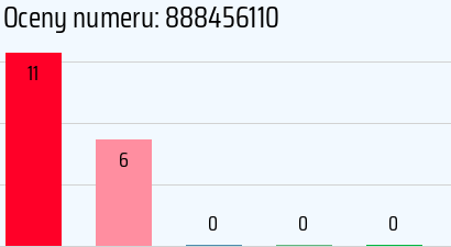 Numer telefonu 888456110 888456110