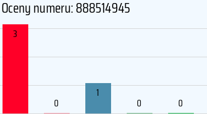 Numer telefonu 888514945 888514945