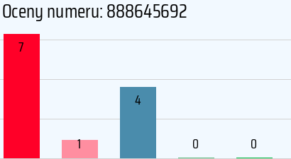 Numer telefonu 888645692 888645692