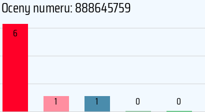 Numer telefonu 888645759 888645759