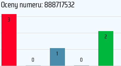 Numer telefonu 888717532 888717532