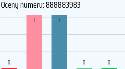 Numer telefonu 888883983 888883983