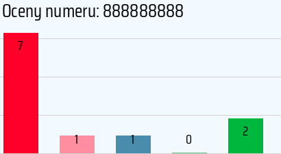 Numer telefonu 888888888 888888888
