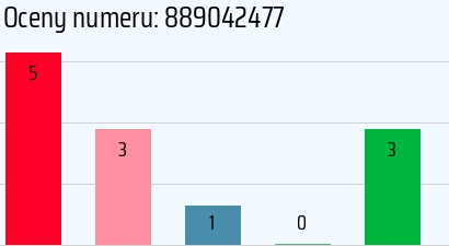 Numer telefonu 889042477 889042477