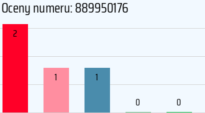 Numer telefonu 889950176 889950176