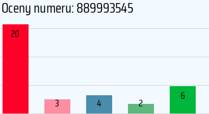 Numer telefonu 889993545 889993545