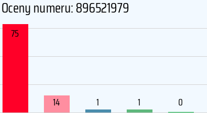 Numer telefonu 896521979 896521979