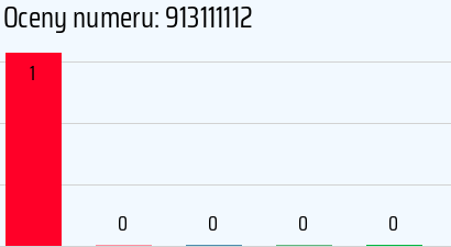Numer telefonu 913111112 913111112