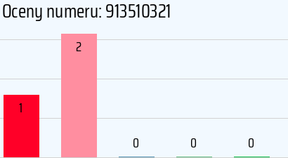 Numer telefonu 913510321 913510321