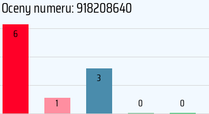 Numer telefonu 918208640 918208640