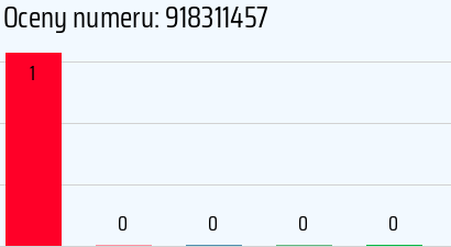 Numer telefonu 918311457 918311457