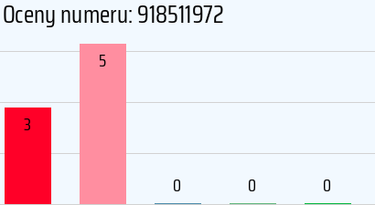 Numer telefonu 918511972 918511972