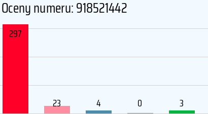 Numer telefonu 918521442 918521442