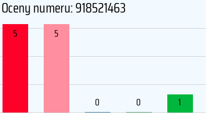 Numer telefonu 918521463 918521463