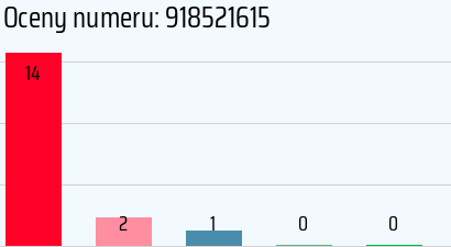 Numer telefonu 918521615 918521615
