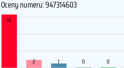 Numer telefonu 947314603 947314603